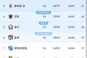 法甲欧战球队：巴黎、马赛、摩纳哥、尼斯欧冠，里尔、里昂欧联杯